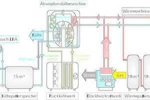  KWKK-Anlagen mit BHKW (485 kWth und 315 kWel) und AKM (175 kW) und realisierten Energiemengen von 3.400 MWh/a Wärme, 2.200 MWh/a Strom und einer 300 MWh/a Kälte 