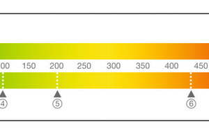  Energiepass „Matrix Living“ – Bewertung des Energieverbrauchs im Vergleich zu den Gesetzlichen Bestimmungen:1 – “Matrix Living”, ca. 22,6 kWh/ m2a, CO2-Emissionen 7,5 kg/ m2a2 – KfW 40 Haus&nbsp; 40 kWh/ m2a; 3 – KfW 60 Haus&nbsp; 60 kWh/ m2a;4 – EnEv Neubau 100 kWh/ m2a; 5 – Teilmodernisierter Altbau&nbsp; 200 kg/ m2a kWh/ m2a;6 – Nichtmodernisierter Altbau&nbsp; 430 kWh/ m2a 
(Quelle: Matrix-Living) 