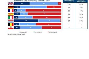  Der BIM-Markt 2013 