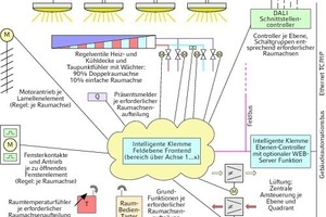  Bild 4: Beispiel der funktionalen Verknüpfung der in der Raumautomation beteiligten Komponenten. 