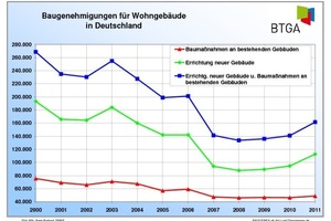  Baugenehmigungen für Wohngebäude 