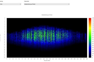  Darstellung von Ergebniswerten in einem Carpet Plot 