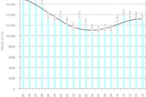  Wasserverbrauchsentwicklung 