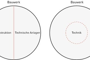  Das Bauwerk Als statische Zweiheit (links) oder dynamische Einheit (rechts)  