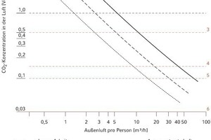  Pettenkofer-DiagrammAußenluftrate pro Person bei verschiedenen zulässigen CO2-Konzen­trationen (nach Reinders) 