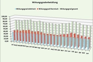  Bild 5: Wirkungsgradentwicklung 