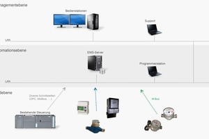  Bedingung waren Anschlussmöglichkeiten für unterschiedliche Zähler. Die Wahl fiel auf „EMSControl“ von evon, das mit manuell eingegebenen Daten ebenso arbeiten kann wie mit Standard-Impulszählern, allen Arten von Bus-Systemen oder Zählern in SPS-Systemen. 