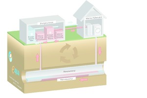  Prinzip Abwasserwärme-Recycling aus dem öffentlichen Kanal. Die nutzbare Energie kann zum Heizen oder Kühlen verwendet werden. 