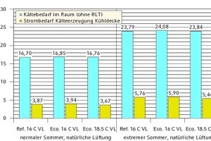  Spezifischer Kälte- und Strombedarf für die Varianten mit natürlicher Lüftung 